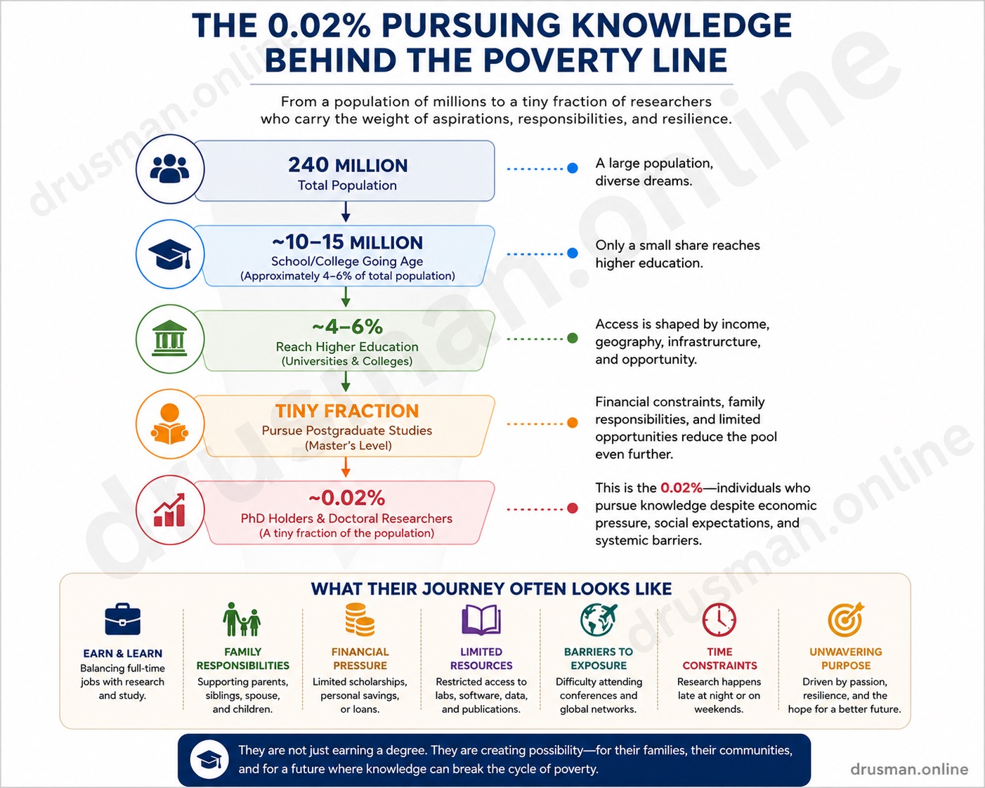 The 0.02%: Pursuing Knowledge Behind the Poverty Line