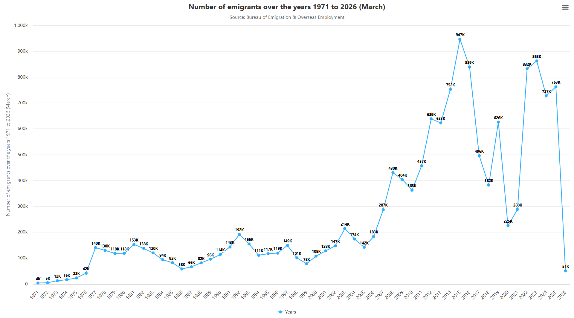 Emigants from Pakistan over years
