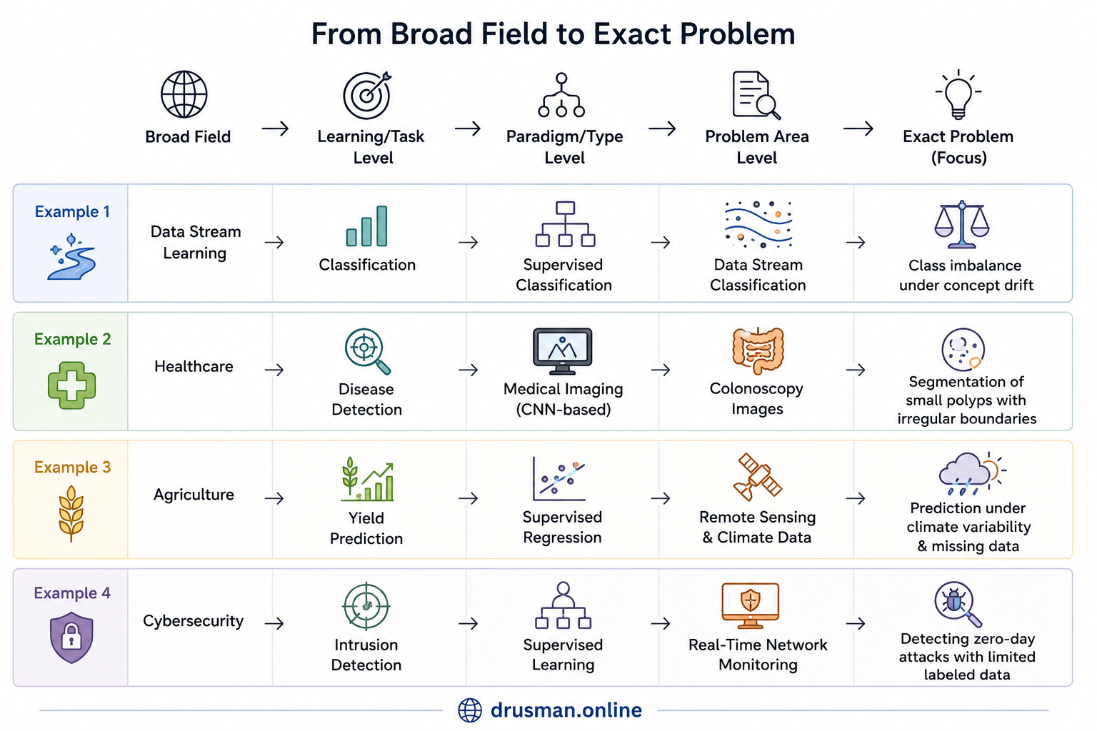 From broad field to exact problem